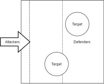 Attackers